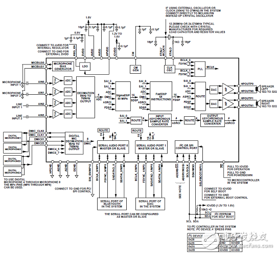 [原创] ADI ADAU1787具有两个DSP的CODEC音频解决方案