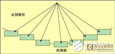 基于硬件开发平台的多普勒测量系统构建设计浅析