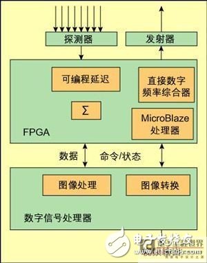 基于硬件开发平台的多普勒测量系统构建设计浅析