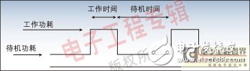 浅析嵌入式DSP设计中的功耗优化设计