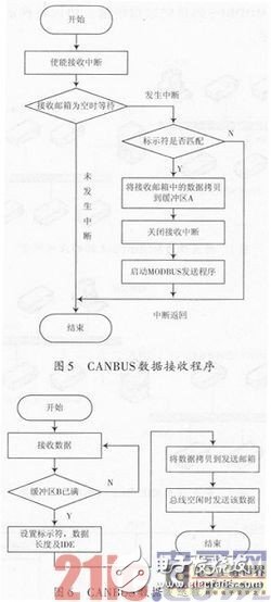 一种嵌入式现场总线通信网关设计浅析