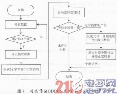 一种嵌入式现场总线通信网关设计浅析