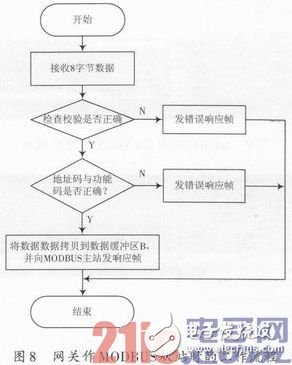 一种嵌入式现场总线通信网关设计浅析