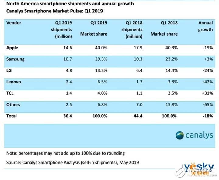 三星2019年第一季度在北美智能手机出货量达到了1070万部