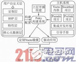 基于Yocto Project的定制嵌入式Linux产品设计浅析