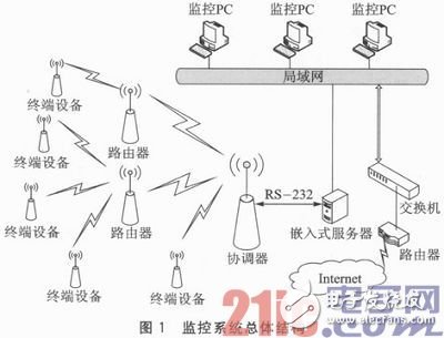 ZigBee