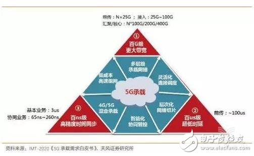 边缘计算正在成为5G传输网的核心威廉希尔官方网站
之一