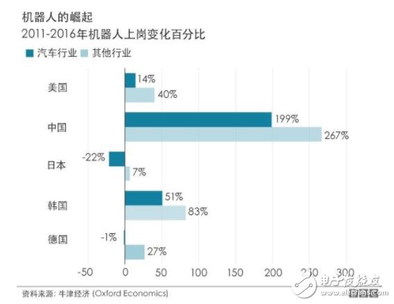 中国在2030年将成为世界上制造业自动化程度最高的经济体