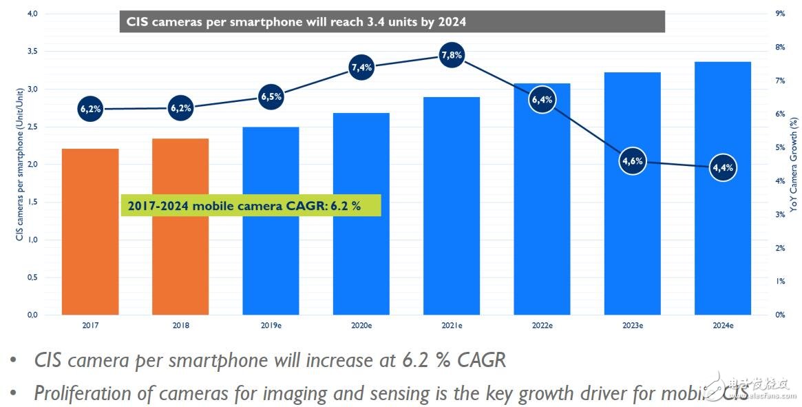 2019年CMOS图像传感器市场的发展情况分析