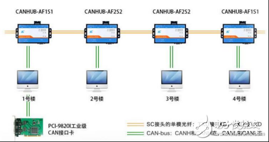 CAN总线