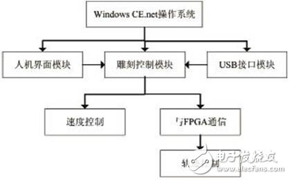 控制系统