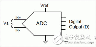 比率传感器的基本原理及与模数转换器ADC的配合使用方法解析