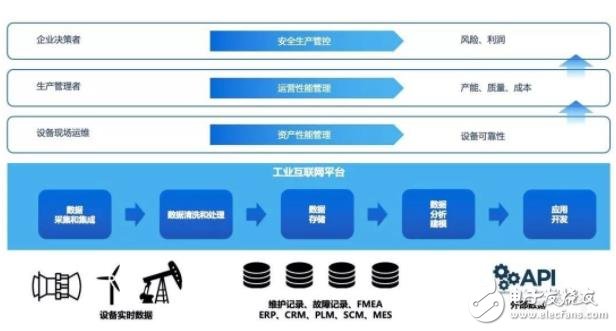 工业互联网如何为高端制造业转型升级赋能