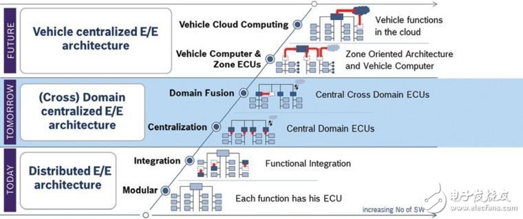 未来汽车电子架构的趋势是什么