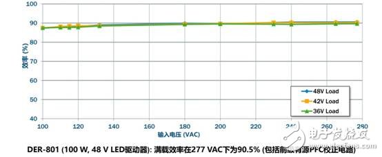 新氮化镓IC将进一步巩固PI在市场上的优势地位