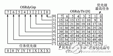 基于μC/OS嵌入式操作系统的嵌入式数据管理设计 