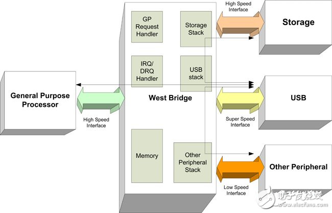 USB 2.0和USB 3.0的性能对比分析