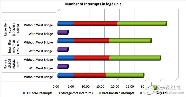 USB 2.0和USB 3.0的性能对比分析