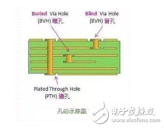 什么是印制电路板PCB的塞孔工艺