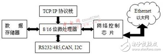 嵌入式Internet的各种威廉希尔官方网站
原理及连接方案概述   