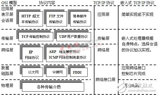 嵌入式Internet的各种威廉希尔官方网站
原理及连接方案概述   