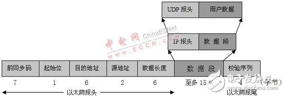 嵌入式Internet的各种威廉希尔官方网站
原理及连接方案概述   