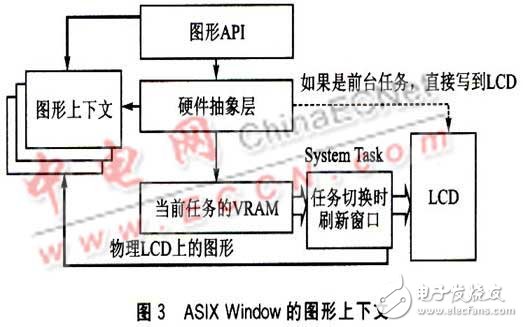 基于uITRON 3．0的嵌入式GUI系统设计概述    