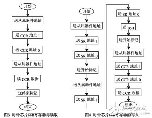 I2C接口