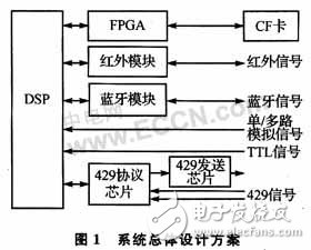 基于无线通信威廉希尔官方网站
的数据记录系统设计  