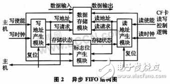 基于无线通信威廉希尔官方网站
的数据记录系统设计  