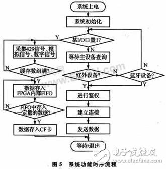 基于无线通信威廉希尔官方网站
的数据记录系统设计  