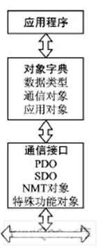 基于CANopen协议的智能液位遥测系统设计