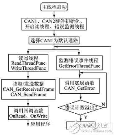 基于CANopen协议的智能液位遥测系统设计