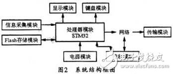 智能网络通信设计方案