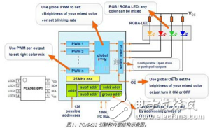 恩智浦基于I2C接口的LED驱动器，高可靠性和高性价比