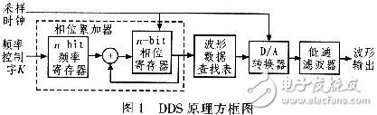 GPIB接口