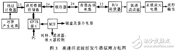 GPIB接口