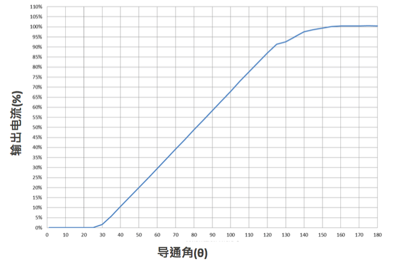 做市场需要的好产品 才能做一个LED好驱动   