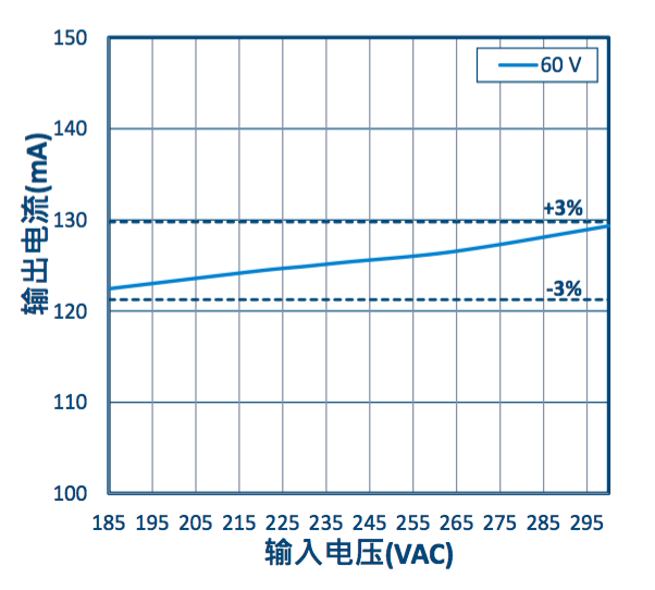 做市场需要的好产品 才能做一个LED好驱动   