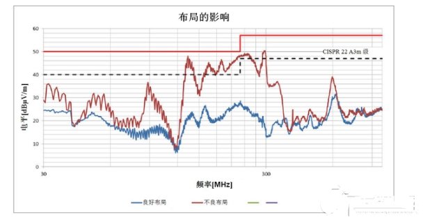 如何降低开关电源中产生的EMI辐射