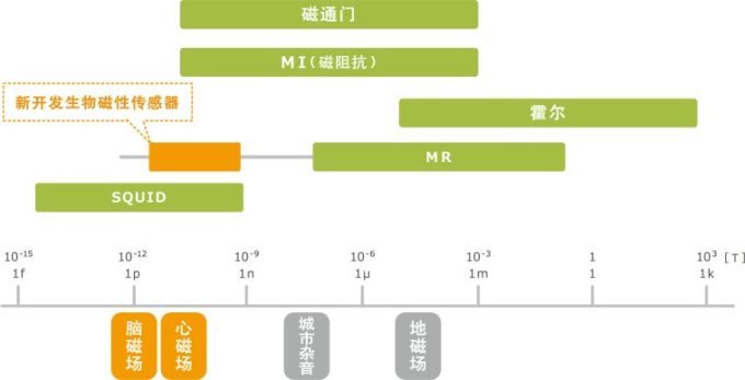 MR生物磁性传感器的特点以及各种应用解析