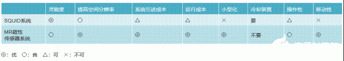 MR生物磁性传感器的特点以及各种应用解析