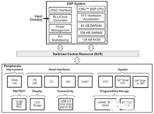 数字信号处理器TMS320VC5505/5504的性能及功能框图分析