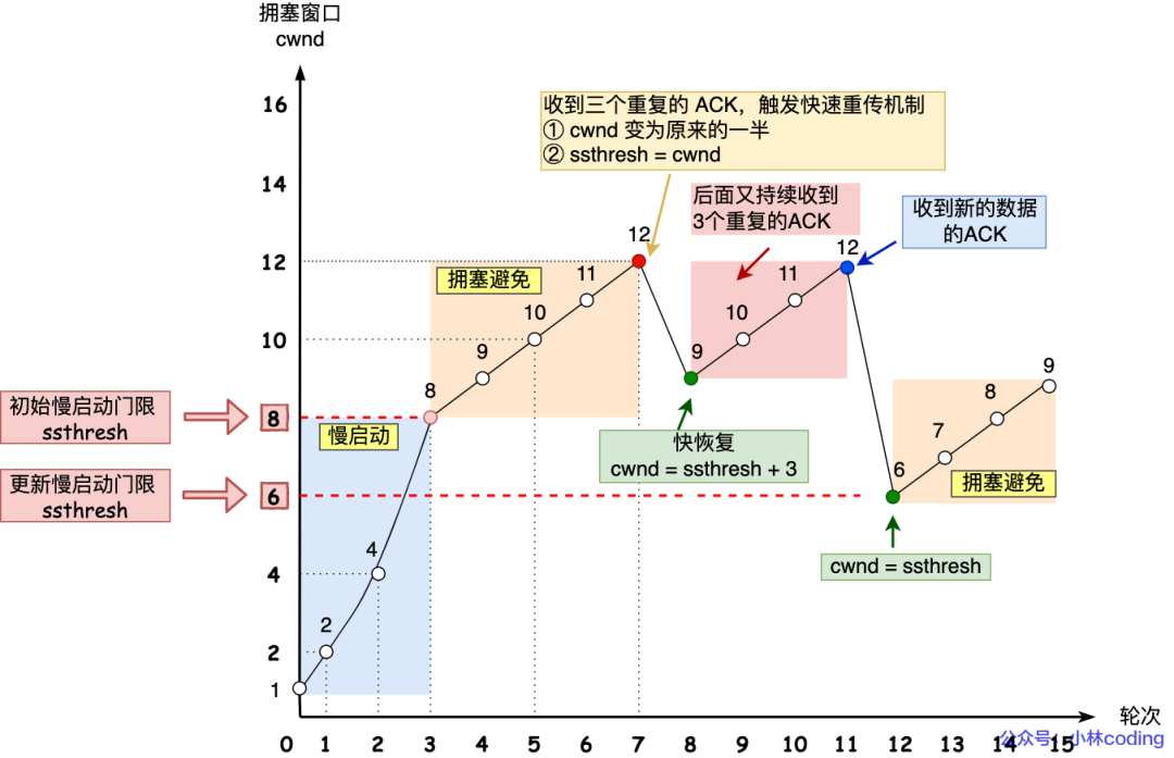 传输层