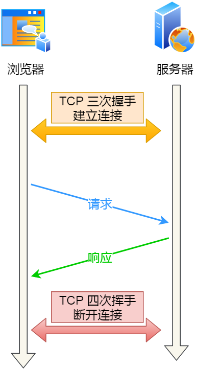 传输层