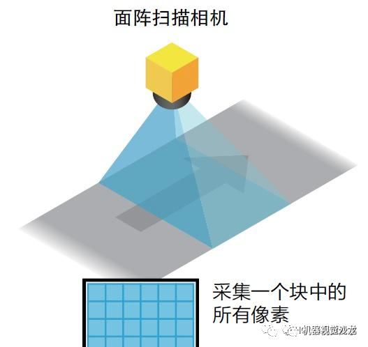 线阵相机