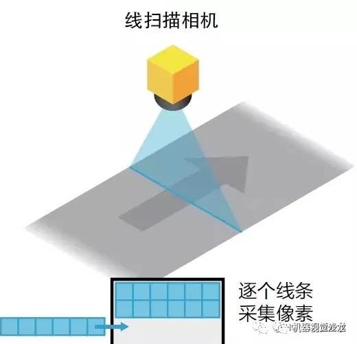 线阵相机