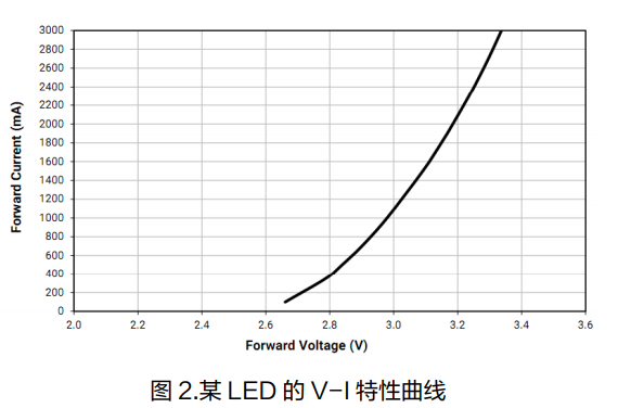 恒流驱动