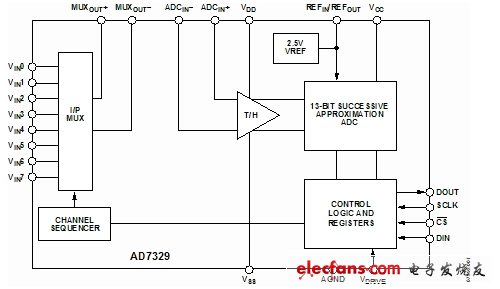 ADC驱动器