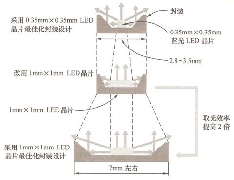 led白光